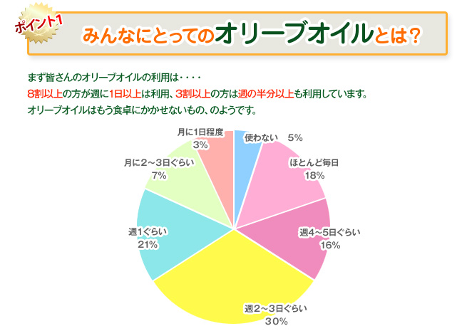 みんなにとってのオリーブオイルとは