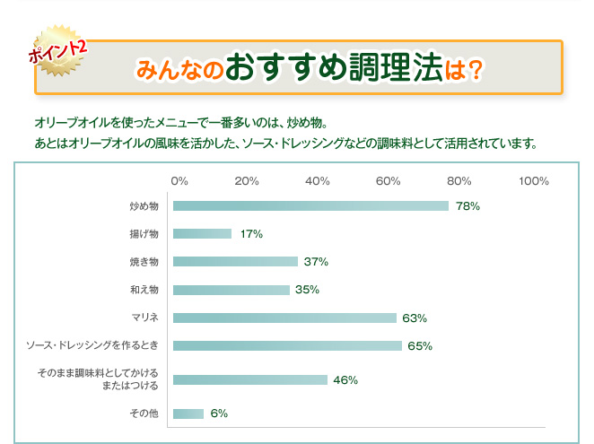 みんなのおすすめ調理法