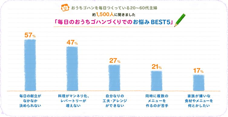 「毎日のおうちゴハンづくりでのお悩みBEST5」