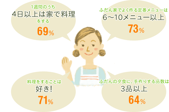 1週間のうち 4日以上は家で料理 をする 69％ ふだん家でよく作る定番メニューは 6～10メニュー以上 73％ 料理をすることは 好き！ 71％ ふだんの夕食に、手作りする品数は 3品以上 64％