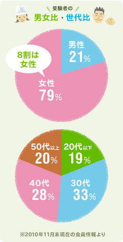 受験者の 男女比・世代比 男性21％ 8割は女性女性79％ 50代以上20％ 20代以下19％ 40代28％ 30代33％　※2010年11月末現在の会員情報より