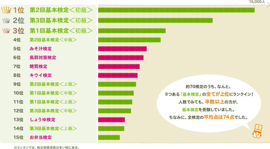 15,000人　1位第2回基本検定＜初級＞　2位第3回基本検定＜初級＞ 3位第1回基本検定＜初級＞ 4位第2回基本検定＜中級＞ 5位みそ汁検定 6位風邪対策検定 7位糖質検定 8位キウイ検定 9位第2回基本検定＜上級＞ 10位第1回基本検定＜中級＞ 11位第1回基本検定＜上級＞ 12位第3回基本検定＜中級＞ 13位しょうゆ検定 14位第3回基本検定＜上級＞ 15位お弁当検定 約70検定のうち、なんと、９つある「基本検定」の全てが上位にランクイン！人数でみても、半数以上の方が、基本検定を受験していました。ちなみに、全検定の平均点は７４点でした。※ランキングは、検定受験者数の多い順に表示。