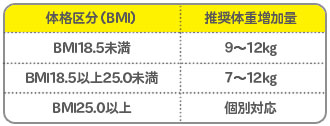 妊娠前のBMIによる体重増加の目安表